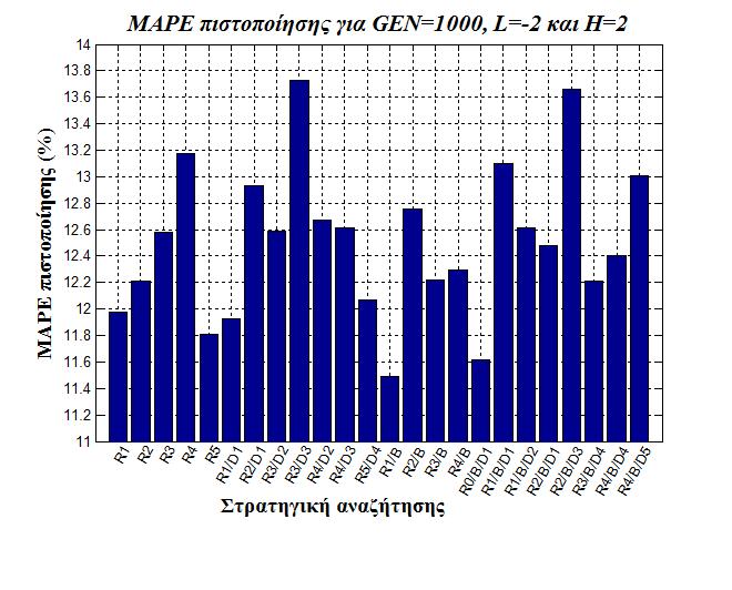 Ραβδόγραμμα 2: Απεικονίζεται το εκτιμώμενο σφάλμα πιστοποίησης (MAPE πιστοποίησης)