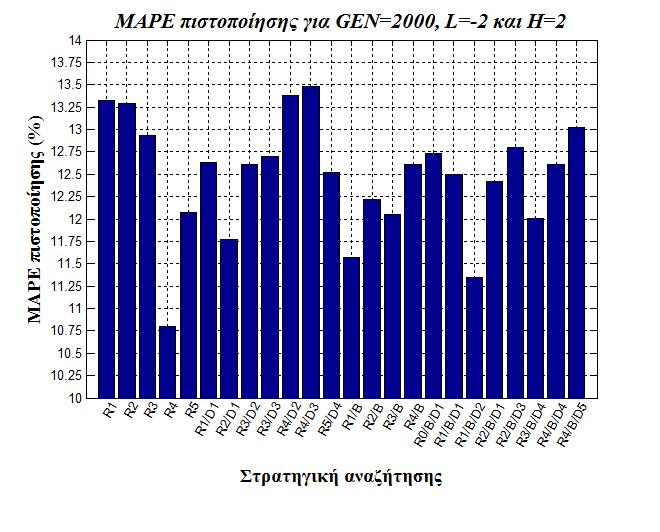 Ραβδόγραμμα 6: Απεικονίζεται το εκτιμώμενο σφάλμα πιστοποίησης (MAPE πιστοποίησης)