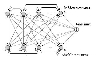 Σχήμα 3.2: Δομή δικτύου ολοκλήρωσης Boltzmann Σχήμα 3.3: Δομή δικτύου εισόδου εξόδου Boltzmann Η γενική ιδέα για τις μηχανές Boltzmann βασίζεται στη μέθοδο της προσομοιωμένης ψύξης.