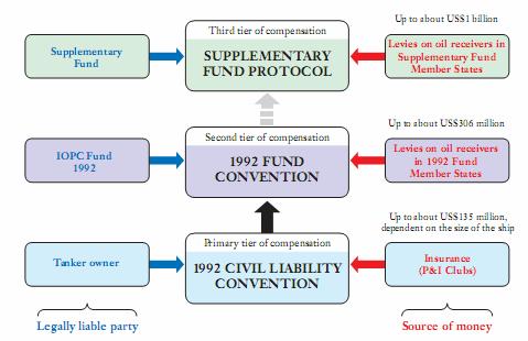 περιλαμβάνει και το ποσό των 203 εκατ. SDR (περίπου 305 εκατ. US $), που προσφέρεται από τις Συνθήκες 1992 (1992 CLC και 1992 Fund).