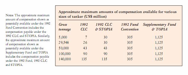 org/oil spill compensation Για να μοιραστεί η οικονομική επιβάρυνση των πλοιοκτητών,