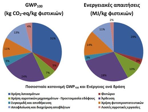 Απρίλιος- Δεκέμβριος 2015 issue, date lorem ipsum dolorδελτίο 6ο Ενημερωτικό Ανάλυση Κύκλου Ζωής (ΑΚΖ) της παραγωγής κελυφωτού φυστικιού στην Αίγινα Πολυτεχνείο Κρήτης (ΠΚ) Το ΠΚ εκπόνησε µελέτη ΑΚΖ