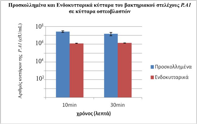 Δζηυκα 19: Κφηηανα μζηεμαθαζηχκ ιμθφκεδηακ βζα 10 ηαζ 30 θεπηά ιε ημ ααηηδνζαηυ ζηέθεπμξ P.