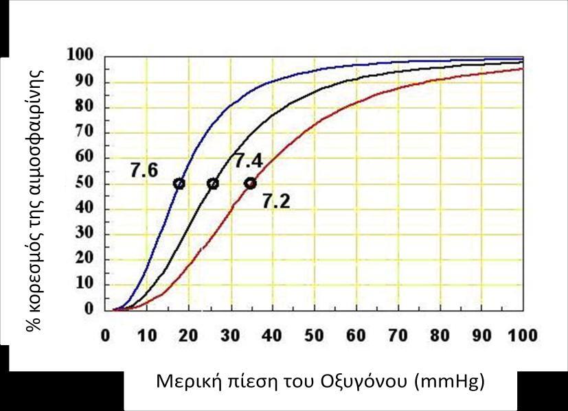 189 Δηθόλα.1-1. Κακπχιε ζχλδεζεο Hb-O 2. (115).1-2. Φαηλφκελν Bohr, γηα ηηκέο ph 7.6, 7.4 θαη 7.