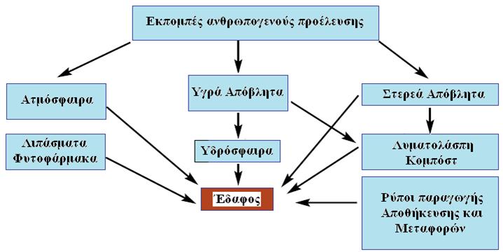 Το έδαφος ως υποδοχέας ρύπων Εικόνα 2: Το έδαφος ως υποδοχέας ρύπων (Σ.Γ.