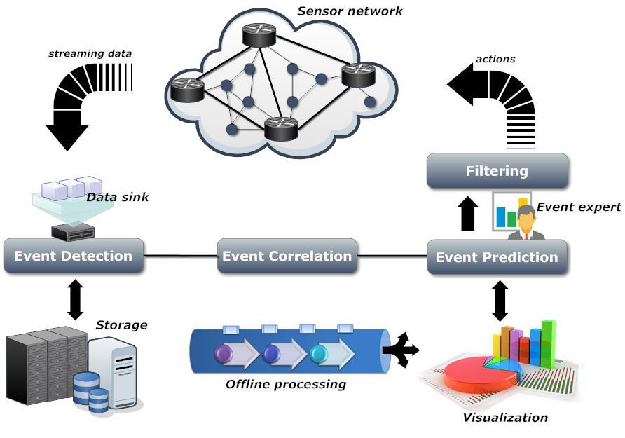 offline online Εικόνα 1: Κύκλος ζωής διαχείρισης συμβάντων σε δίκτυα αισθητήρων Οι ροές αισθητήρων καταφθάνουν κυρίως σε μορφή ακατέργαστων δεδομένων, τα οποία παρέχουν άμεσες μετρήσεις ή συνοψίσεις