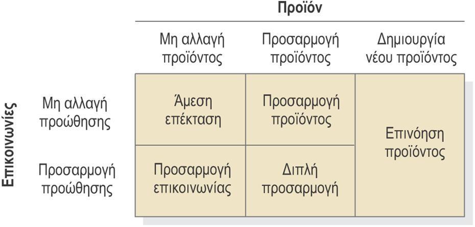 Είσοδος στις παγκόσμιες αγορές 9/11 Διεθνείς στρατηγικές προϊόντος και επικοινωνιών (άμεση