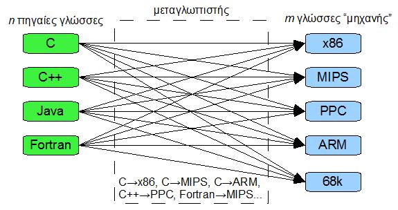 Μεταγλωττιστές για πολλές πηγαίες και τελικές γλώσσες Η χρησιμότητα της ενδιάμεσης αναπαράστασης Αρκετά νωρίς (αρχές 50) τέθηκε το πρόβλημα του μεταγλωττιστή ο οποίος κατανοεί πολλές (n) γλώσσες