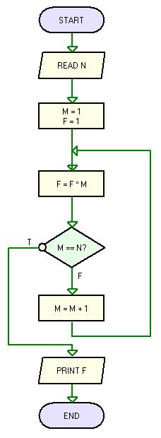 Ενα ακόμη παράδειγμα: Η συνάρτηση factorial Η έννοια της μεταγλώττισης (compilation) Υπολογισμός του N! // factorial.c int factorial(int N) { int M, F; M = 1; F = 1; for (M=1; M!