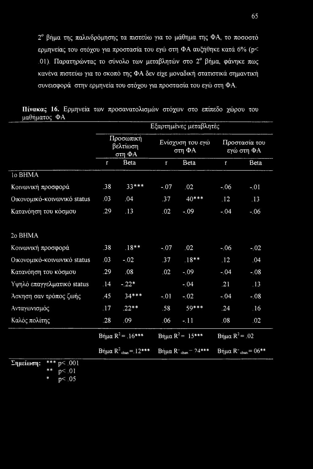 65 2 βήμα της παλινδρόμησης τα πιστεύω για το μάθημα της ΦΑ, το ποσοστό ερμηνείας του στόχου για προστασία του εγώ στη ΦΑ αυξήθηκε κατά 6% (ρ<.01).