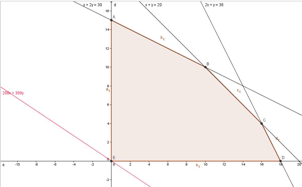 Επιτρεπτή περιοχή Η επιτρεπτή περιοχή (feasible region) είναι το πολύγωνο (A-B-C-D-E) που σχηματίζεται από την τομή όλων των περιορισμών Το σημείο x,y που θα επιλεγεί θα πρέπει να βρίσκεται στο