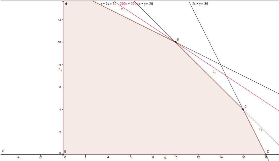 Εύρεση της λύσης Μετατοπίζοντας την συνάρτηση κόστους προς τα έξω από την αρχή των αξόνων η τιμή της αυξάνεται Η γωνία Β είναι το σημείο της επιτρεπτής περιοχής με την μεγαλύτερη δυνατή τιμή για την