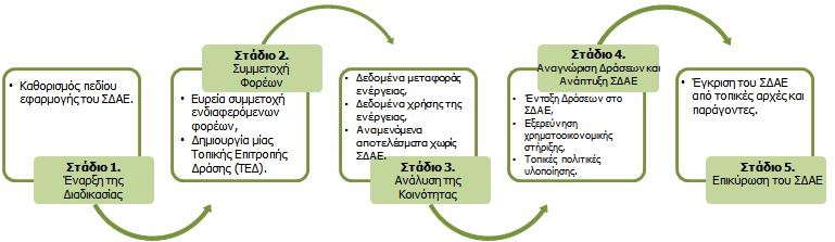 2.21 Wise Plans Εισαγωγή Το Wise-plans: Co-operation between Communities for Energy Action Plans, είναι ένα έργο συγχρηματοδοτούμενο από την Ευρωπαϊκή Επιτροπή το οποίο στοχεύει στην διάδοση των ΣΔΑΕ