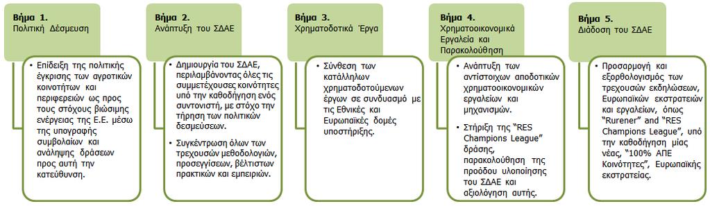 ενδιαφερόμενων μερών Συνολική επισκόπηση της υλοποίησης του ΣΔΑΕ Λεπτομερής πληροφόρηση σχετικά με τα αναγκαία δεδομένα της κοινότητας, προς συλλογή Παροχή υποδειγμάτων για ένταξή τους στο ΣΔΑΕ.