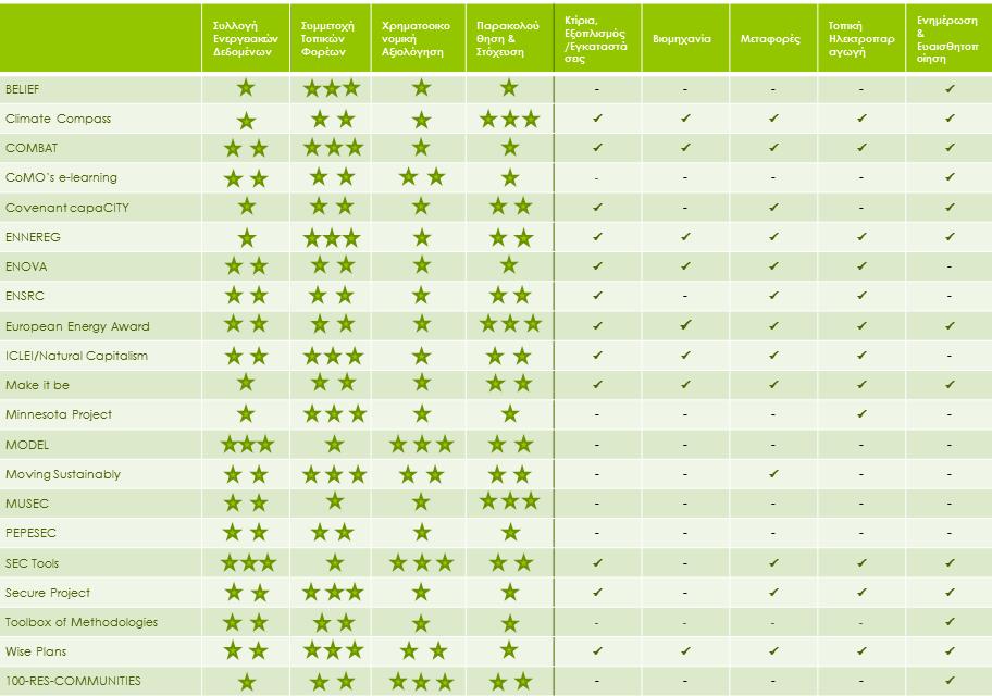 2.23 Επισκόπηση των Μεθοδολογιών Σε συνέχεια της ανάλυσης και αξιολόγησης των υφιστάμενων μεθοδολογιών κατάστρωσης Σχεδίων Δράσης για την Αειφόρο Ενέργεια, παρουσιάζεται ένας συγκεντρωτικός πίνακας