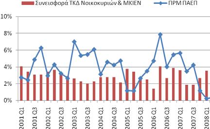 Tεύχος 9, 4 Σεπτεμβρίου 214 Σχήμα 1(α): Συνεισφορά στον Ρυθμό Οικονομικής Μεγέθυνσης Προσέγγιση Δαπάνης (Σταθερές Τιμές Αγοράς 2) Δαπάνη Κατανάλωσης και Δαπάνη Επένδυσης (Ιδιωτική και