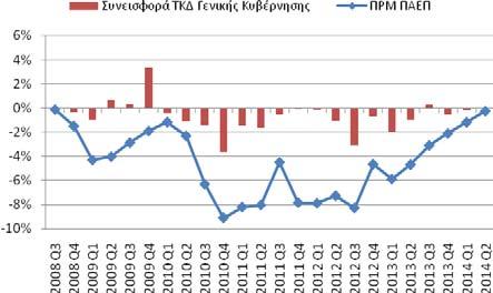 συνεισφορά στον ρυθμό οικονομικής μεγέθυνσης της τάξης των -,14 ποσοστιαίων μονάδων (ΠΜ).