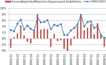 3 ον Ο τομέας των κατασκευών είχε αρνητική συνεισφορά - την δεύτερη μικρότερη σε απόλυτα νούμερα από το 2 ο τρίμηνο του 27 - του επιπέδου των -,32 ΠΜ.