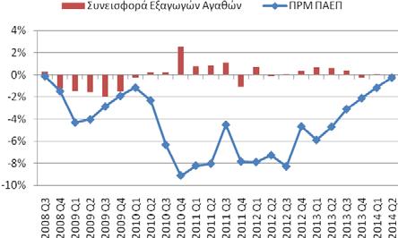 Tεύχος 9, 4 Σεπτεμβρίου 214 Σχήμα 1(β): Συνεισφορά στον Ρυθμό Οικονομικής