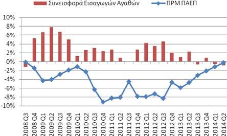 και Εισαγωγών Αγαθών και Υπηρεσιών Ως ρυθμό οικονομικής μεγέθυνσης