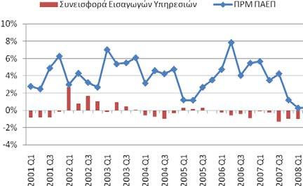 Εγχώριου Προϊόντος (ΠΑΕΠ).