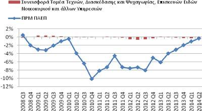 Περίοδος Πριν την Μεγάλη Ύφεση: 21q1-28q2