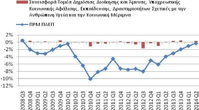 υπολογιστεί σε όρους προστιθέμενης αξίας, ήτοι