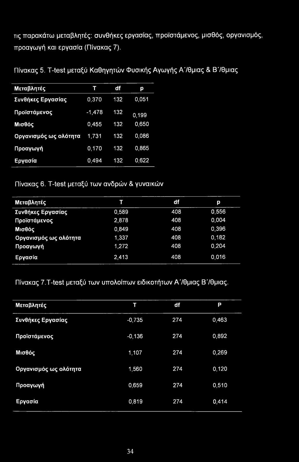 0,086 Προαγωγή 0,170 132 0,865 Εργασία 0,494 132 0,622 Πίνακας 6.