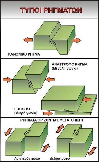 β) Ανάστροφα ρήγματα, στα οποία επικρατούν οι πλευρικές κινήσεις και οι ισχυρές συμπιεστικές δυνάμεις.