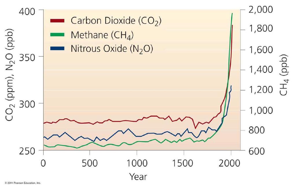 Σχήμα 2.4. Μεταβολή της συγκέντρωσης ορισμένων αερίων του θερμοκηπίου τα τελευταία 1000 χρόνια. Προβλέψεις για τις εκπομπές CO2 και την Παγκόσμια θέρμανση Πριν από 1.