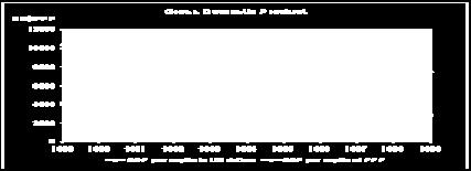 Όμως το 1998 η οικονομική κρίση της Ασίας εισχώρησε στη Ρωσία και είχε ως αποτέλεσμα την κατακόρυφη πτώση των ρωσικών κερδών από τις εξαγωγές πετρελαίου και την έξοδο των ξένων επενδυτών.