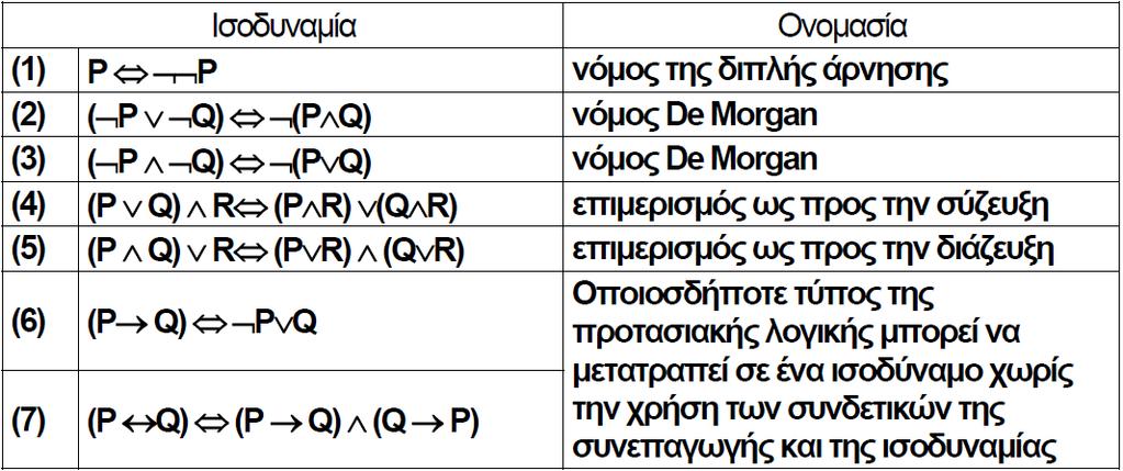 Λογικές Ισοδυναμίες Υπάρχει μια σειρά ισοδυναμιών που χρησιμοποιούνται για τη μετατροπή μιας