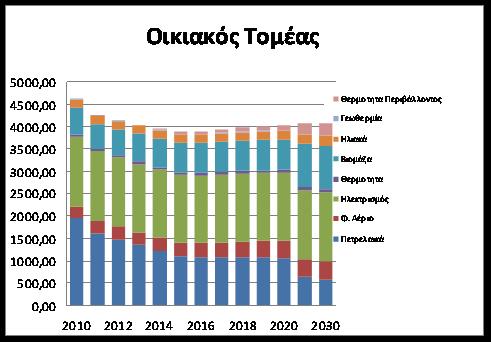 διαφοροποιθμζνο μεταξφ τομζων οικονομίασ & τομζασ μεταφορϊν βαςικόσ «καταναλωτισ» ενζργειασ Εκνικό θλεκτρικό ςφςτθμα: διαςυνδεδεμζνο θπειρωτικό & αυτόνομα