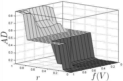 (c) (d) Σχήμα 45. Γραφικές παραστάσεις της παραμέτρου AD. 7.3.4.2. Παράμετροι Πειραμάτων Σε αυτή την ενότητα, παρουσιάζουμε τις παραμέτρους που χρησιμοποιήσαμε στα πειράματά μας.