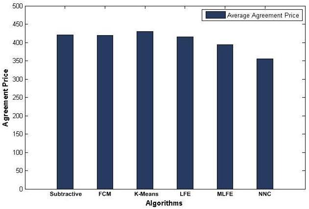 τιμές συμφωνίας (Σχήμα 48). Η μικρότερη τιμή συμφωνίας επιτυγχάνεται από τον NNC και είναι ίση με 355.30 ΧΜ ενώ η υψηλότερη επιτυγχάνεται με χρήση του K-means και είναι ίση με 429.66 ΧΜ.