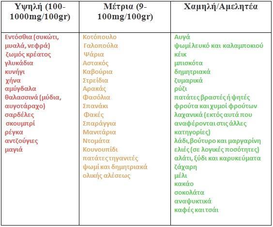 Τροφές & περιεκτικότητα σε πουρίνες Υψηλή