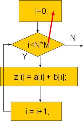 Μετακίνηση κώδικα (1/2) for (i=0;