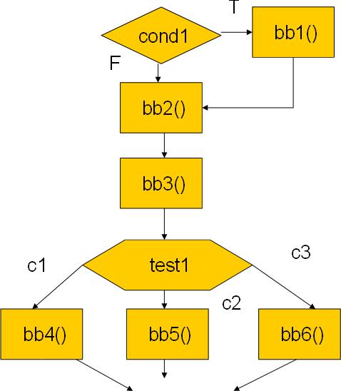Παράδειγμα CDFG if (cond1) bb1(); else bb2(); bb3(); switch (test1) {