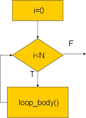 for (i=0; i<n; i++) loop_body(); βρόχος for i=0;