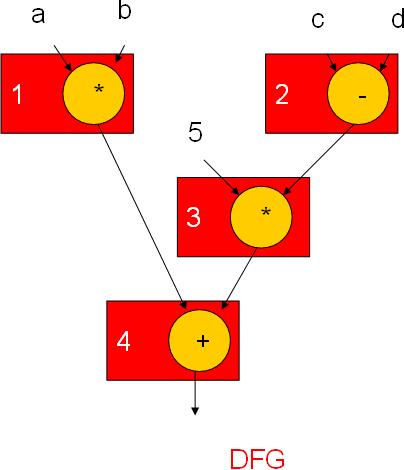 Αριθμητικές εκφράσεις (2/2) ADR r4,a MOV r1,[r4] ADR r4,b MOV r2,[r4] ADD r3,r1,r2 ADR