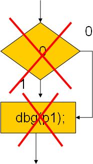 Απαλοιφή νεκρού κώδικα Νεκρός κώδικας #define DEBUG 0 if (DEBUG)