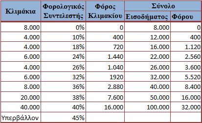 Πίνακας 1: Φορολογική Κλίμακα εισοδήματος από κάθε πηγή (Οικονομικό έτος 2012: Εισοδήματα φυσικών προσώπων που αποκτήθηκαν το 2011) Το αφορολόγητο όριο προσαυξάνεται κατά 2.