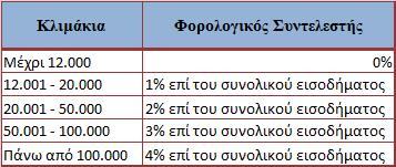 Πίνακας 4: Ειδική εισφορά αλληλεγγύης στα Φυσικά Πρόσωπα (επί του εισοδήματος