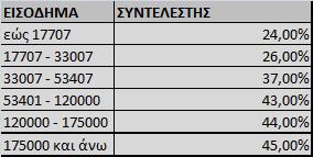 σύστημα λαμβάνει υπόψη του όλα τα εισοδήματα των Ισπανών πολιτών είτε αυτά παράγονται εντός της χώρας είτε όχι.