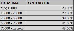 συνεισφοράς στα ταμειακά διαθέσιμα. Το μέγιστο ποσοστό συμβολής έρχεται από τα φορολογικά έσοδα της κοινωνικής ασφάλισης, ύψους μεγαλύτερου του 10%.