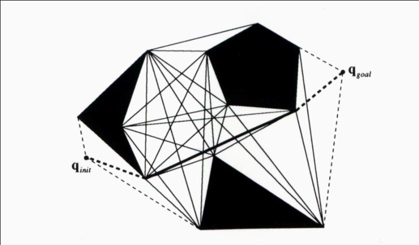 1.3 Η πιθανή προσέγγιση τομέων(the potential field approach) Η πιθανή μέθοδος τομέων περιλαμβάνει τη διαμόρφωση του ρομπότ ως μόριο που κινεί υπό την επήρεια ένός πιθανού τομέα που καθορίζεται από το