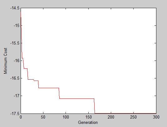 Βελτιστοποίηση Σμήνους Σωματιδίων (Particle Swarm Optimization - PSO) Για την παραμετροποίηση του αλγόριθμου Βελτιστοποίησης Σμήνους Σωματιδίων πήραμε, και.