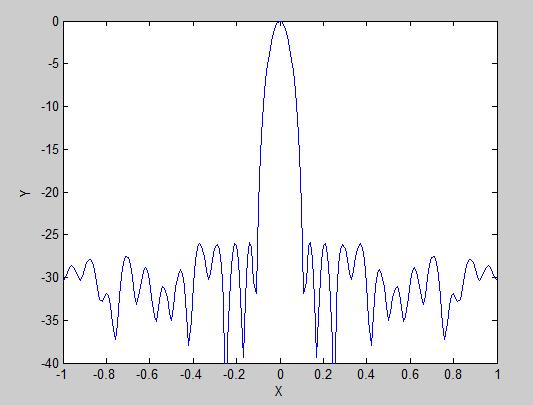 Εικόνα 5.19: Διάγραμμα Καλύτερης Λύσης Αριθμός Γενεών για την δεύτερη προσέγγιση του προβλήματος με τον αλγόριθμο BBO. Εικόνα 5.