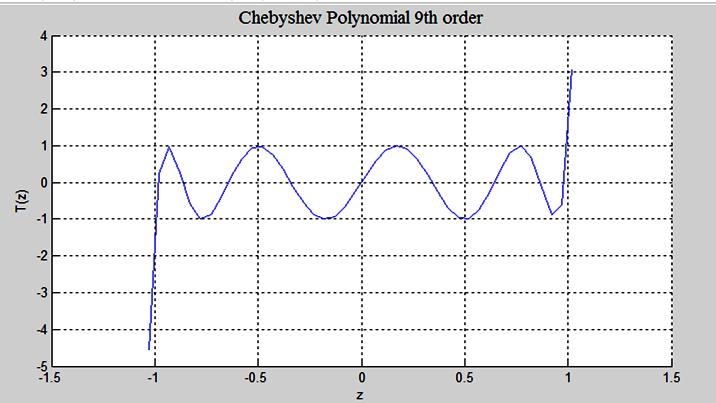 ή τελικά d 1 1 cos 0 (1-50) Στοιχειοκεραία Chebyshev Εν συνεχεία παρουσιάζεται η συλλογιστική η οποία καταλήγει στην εξαγωγή ενός τύπου.