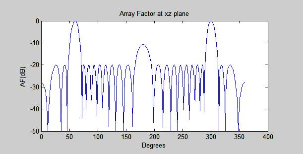 Αν αυξήσουμε την ισαπόσταση σε d/λ=0.